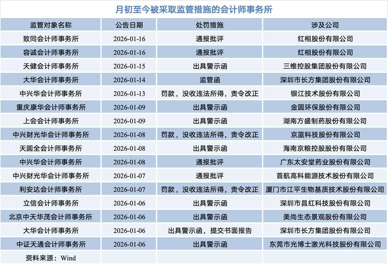 开年以来10余家会计所被罚，多家卷入A股公司财务造假案