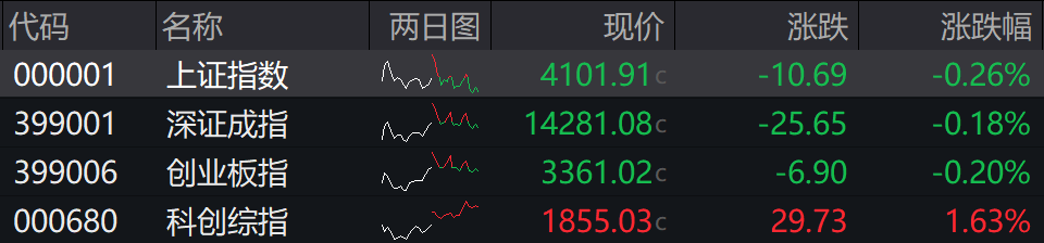 收盘丨沪指跌0.26%险守4100点，半导体产业链逆势爆发