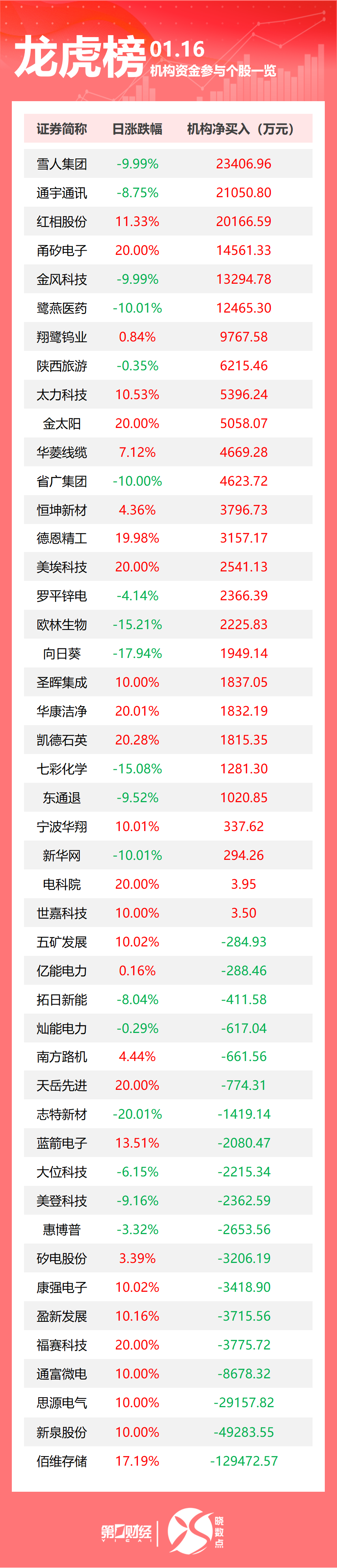龙虎榜丨机构今日买入这27股，抛售佰维存储12.95亿元