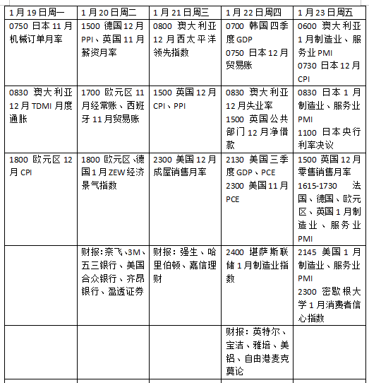 下周外盘看点丨美国PCE或搅动美联储，特朗普亮相达沃斯会说什么