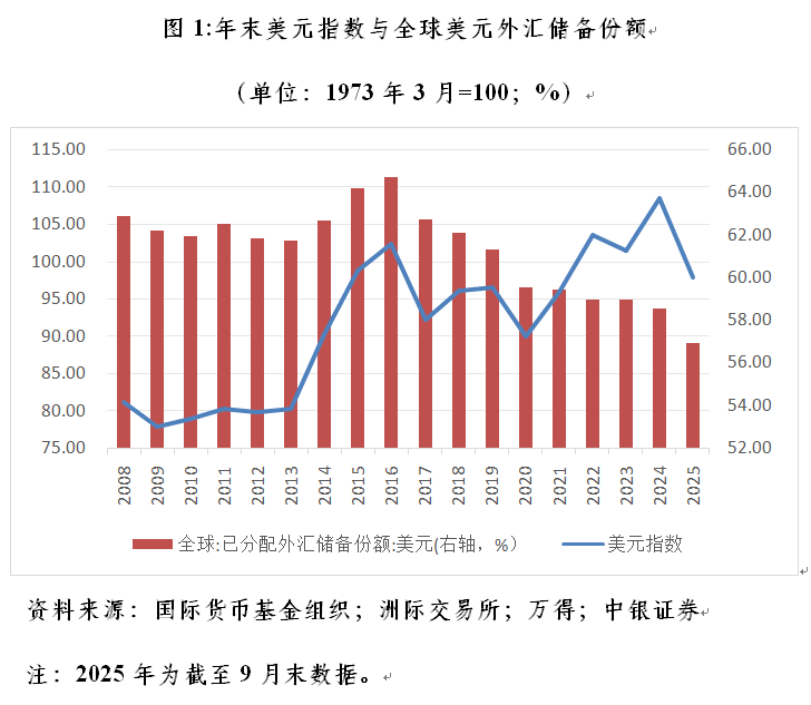 管涛：美元国际储备地位下降未必会催生弱美元︱汇海观涛