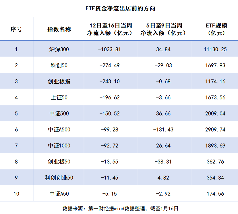 ETF周成交1.28万亿，资金加速“弃宽基追主题”