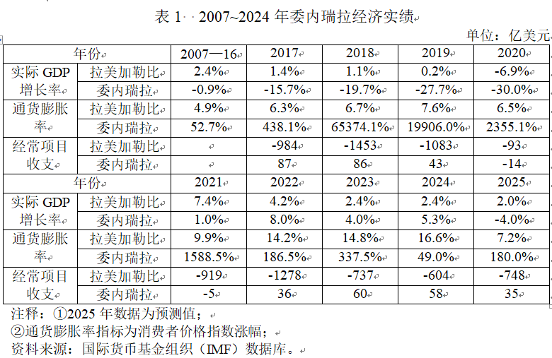 中国-委内瑞拉经贸规模演变、风险与突围