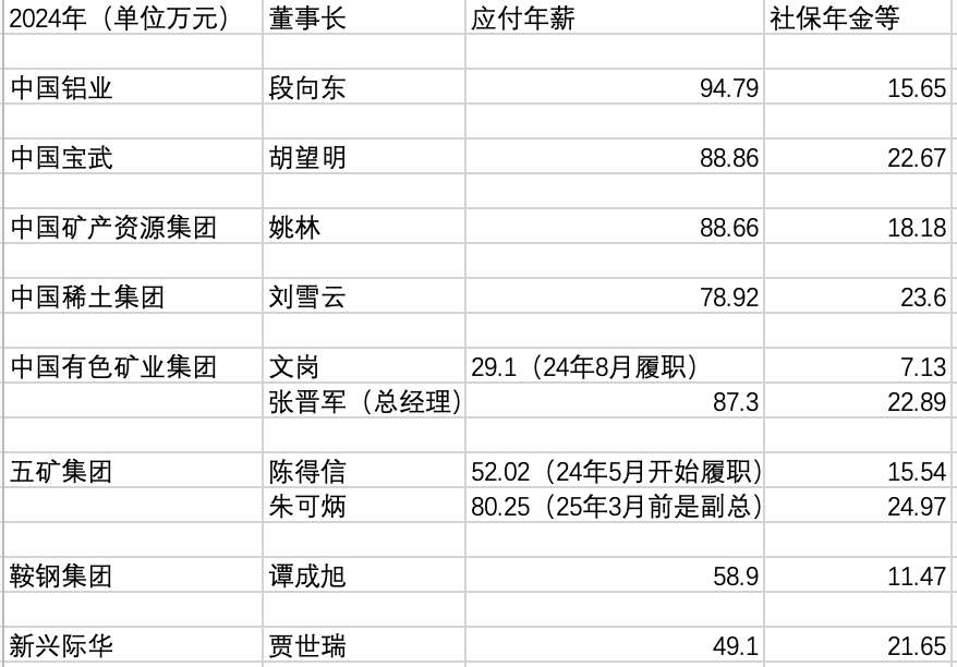 钢矿央企掌门人年薪最高差一倍，背后是业绩的加速分化