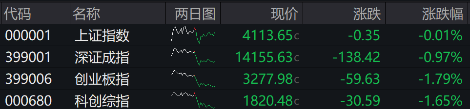 收盘丨创业板指高开低走跌1.79%，化工、贵金属板块逆势爆发