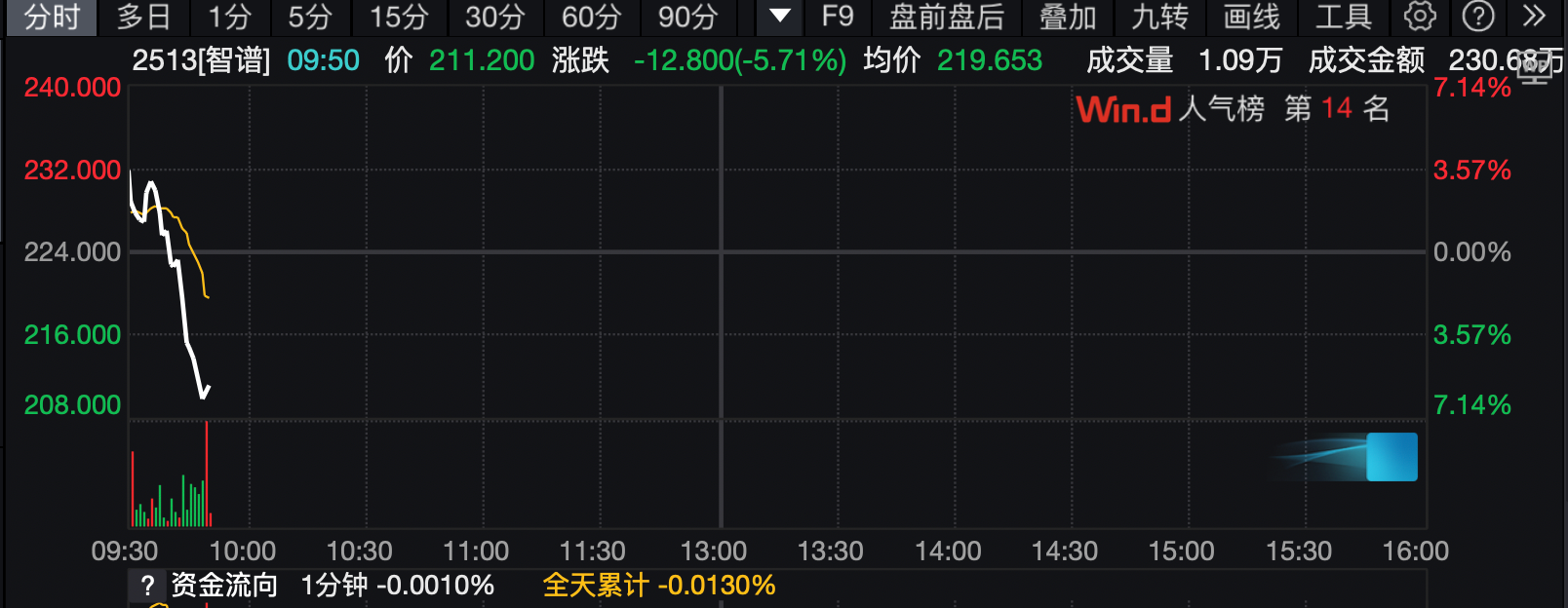 恒生科技指数开盘下跌，智谱、MiniMax股价回涨后走低