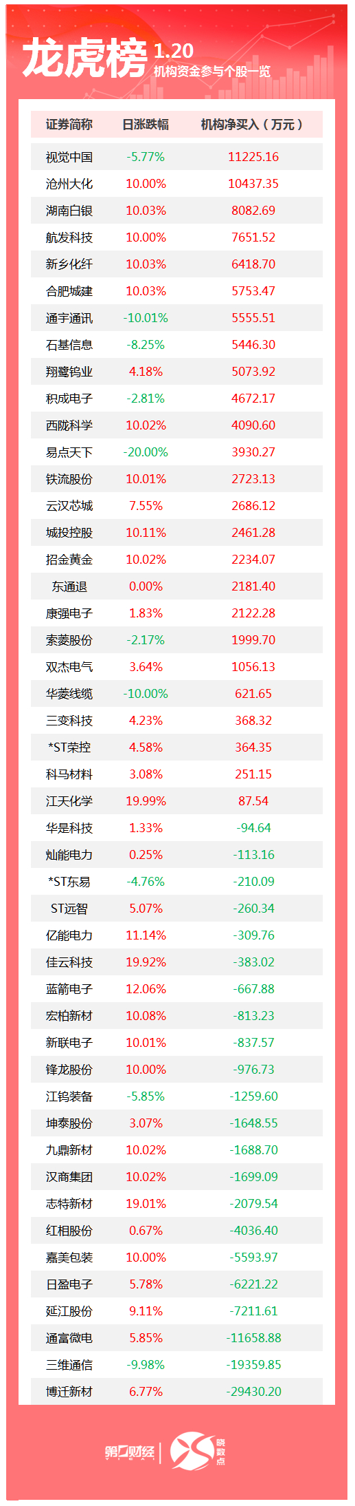 龙虎榜丨机构今日买入这25股，卖出博迁新材2.94亿元