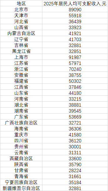 31省份去年人均可支配收入公布