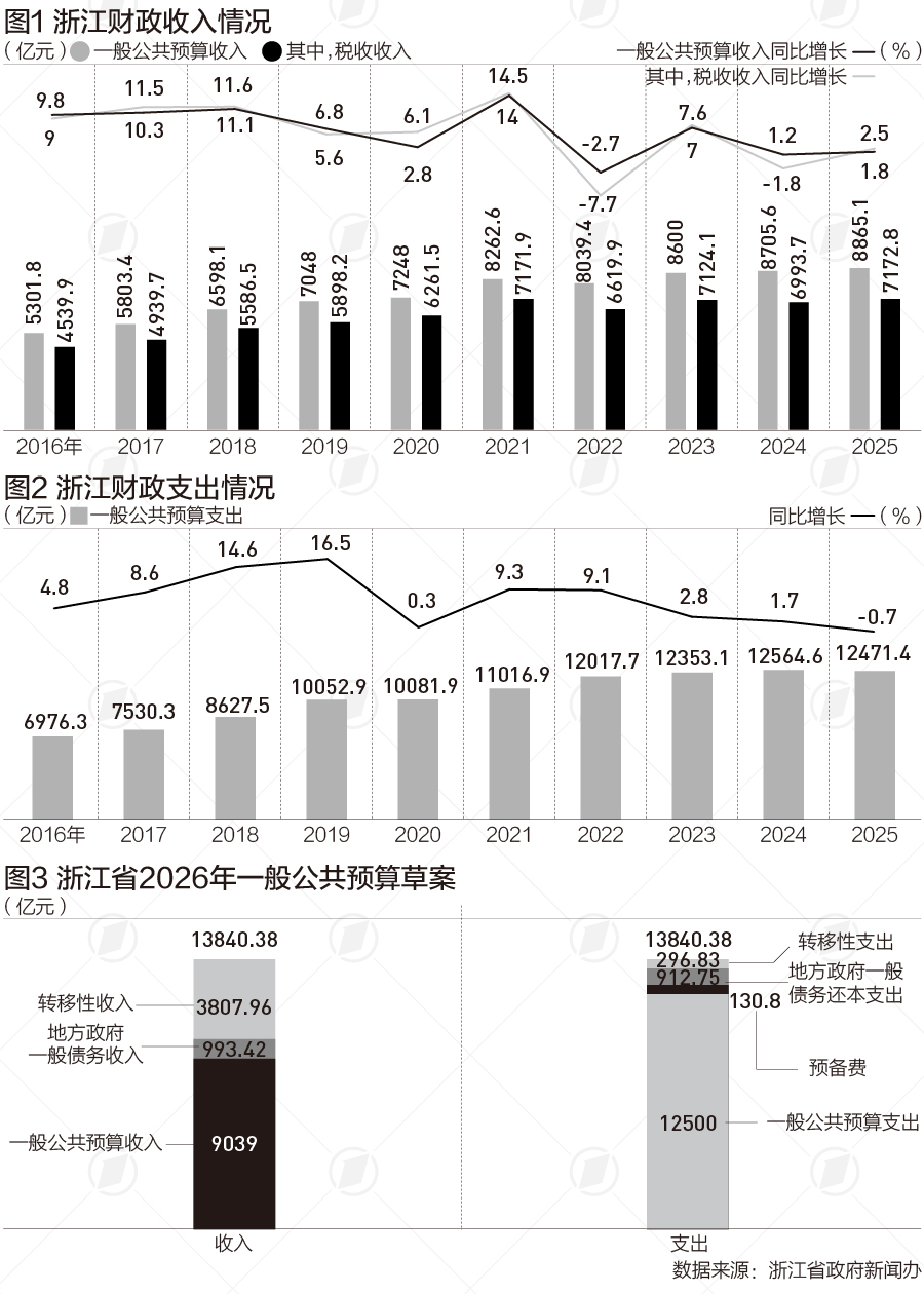 2026年首个省份财政收入预期披露，浙江预计增长2%|地方预算观察