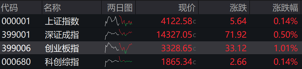 收盘丨创业板指探底回升涨超1%，商业航天概念股再度爆发