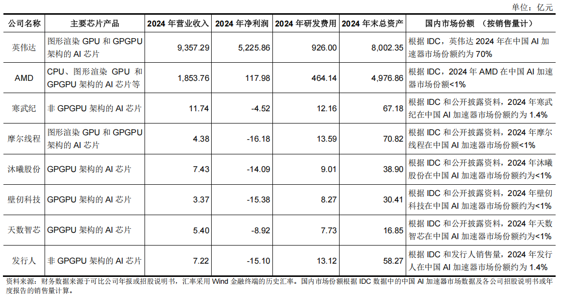 燧原科技三年亏损超40亿元，去年前三季度七成收入来自腾讯