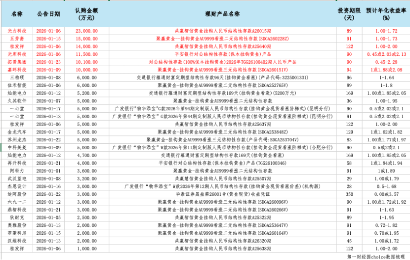 最高收益达12%、上市公司购入十余亿，黄金结构性存款走热