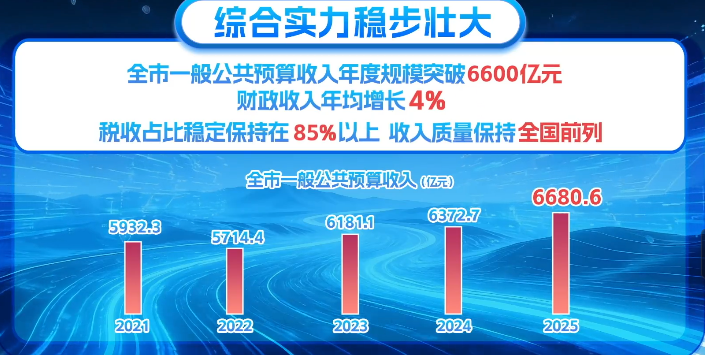 北京晒政府账本：今年财政收入预计增长约4%