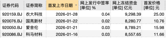 北交所打新持续火热！美德乐冻资规模超万亿