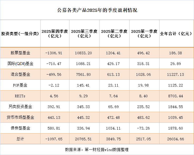 公募去年四季度亏超千亿终结七连盈，科技周期成加仓核心
