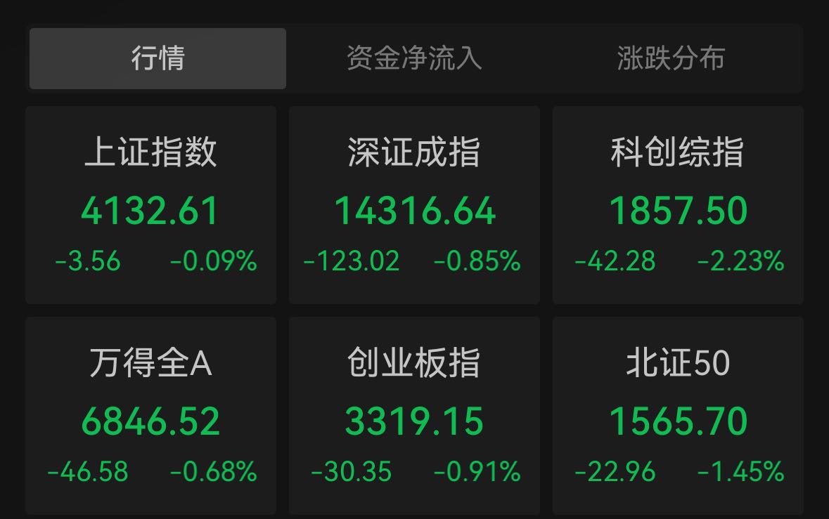 滚动更新丨三大股指集体收跌 黄金股掀涨停潮