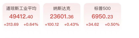 科技股发力标普四连阳，能源金矿板块拉升，白银盘后剧烈跳水