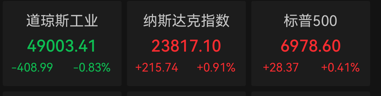 标普五连阳逼近7000点，联合健康暴跌近20%，金价再创新高