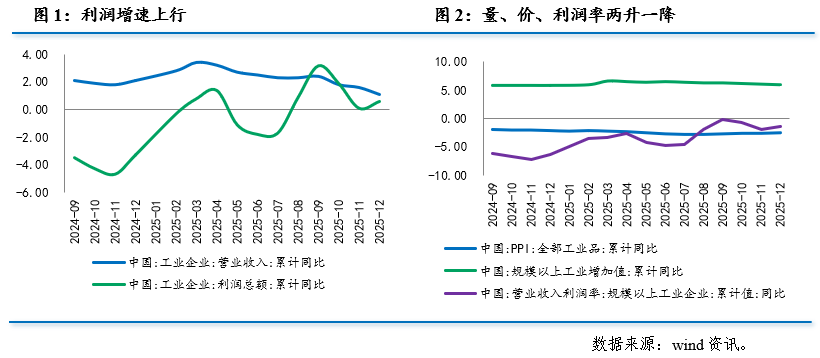 温彬：工业企业利润有望从阶段性修复向温和增长过渡