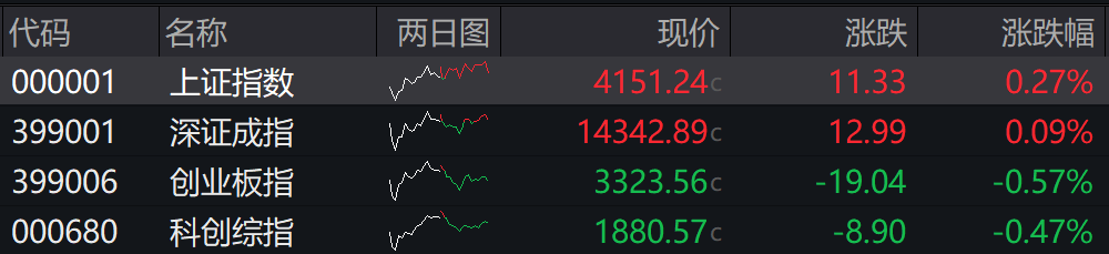 收盘丨沪指放量震荡涨0.27%，资源股掀涨停潮
