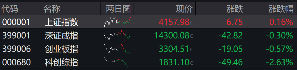 收盘丨沪指放量上涨0.16%，白酒、资源股全线爆发