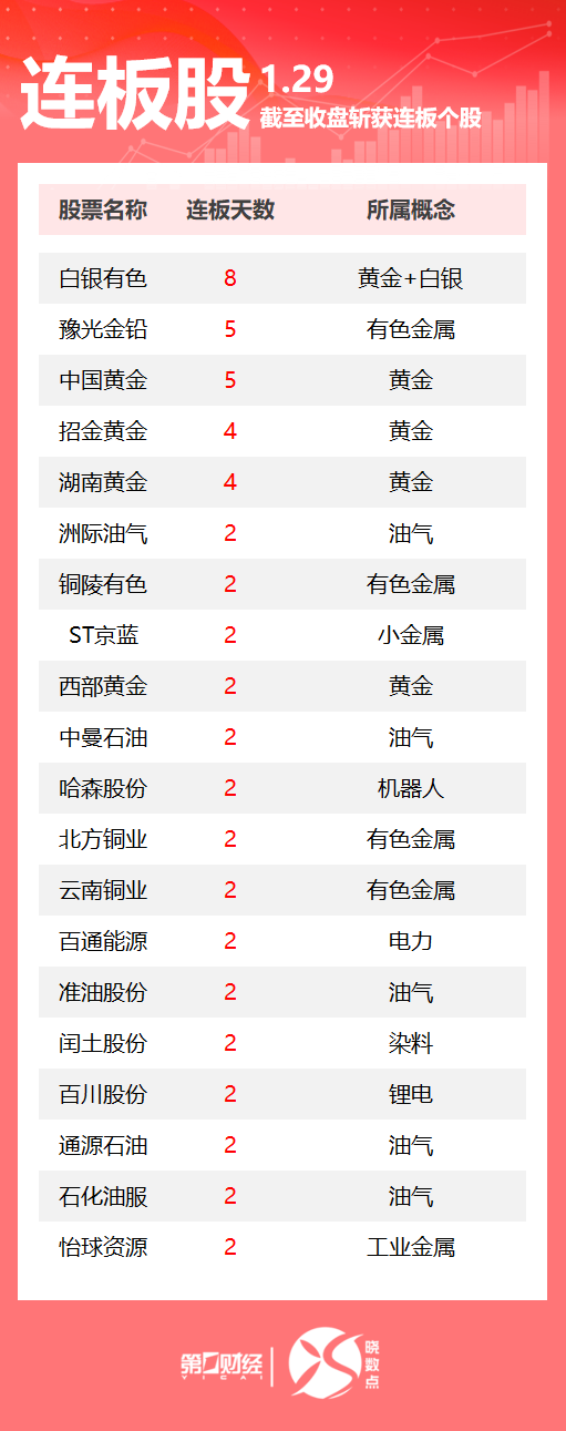 连板股追踪丨A股今日共89只个股涨停 白银有色8连板
