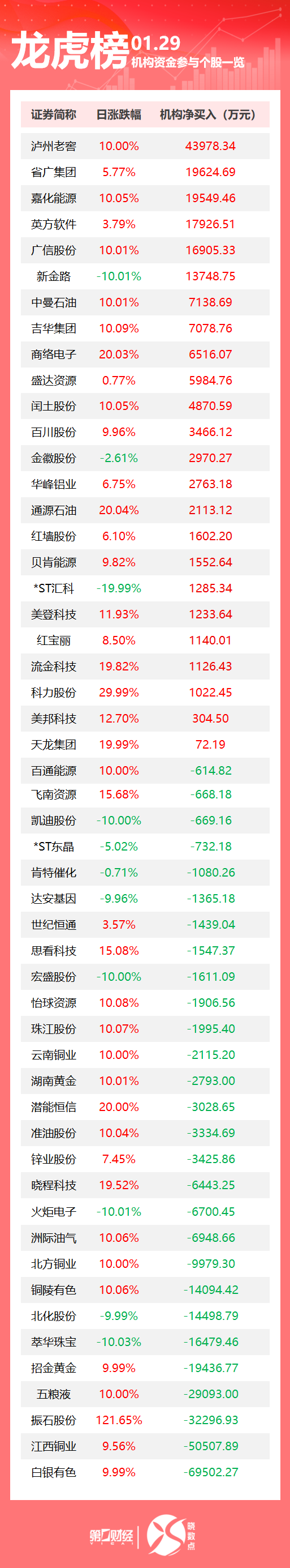 龙虎榜丨机构今日抛售这28股，买入泸州老窖4.4亿元