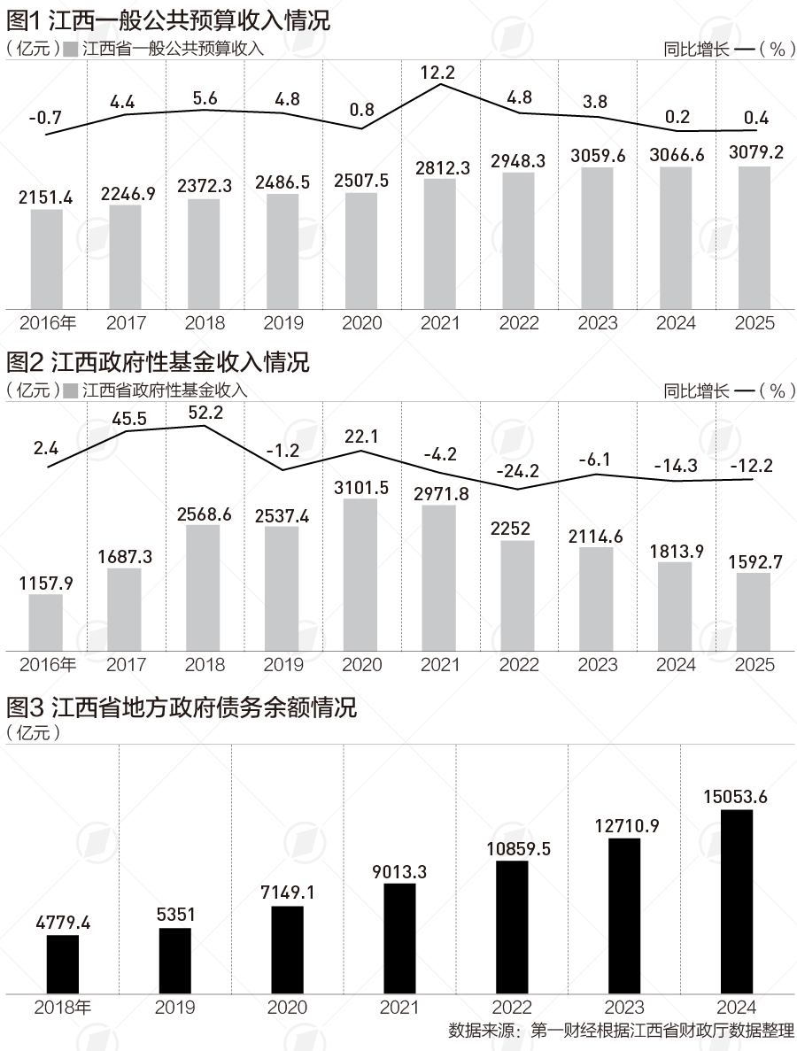 江西财政收入低速增长，今年预计增长0.5%|地方预算观察