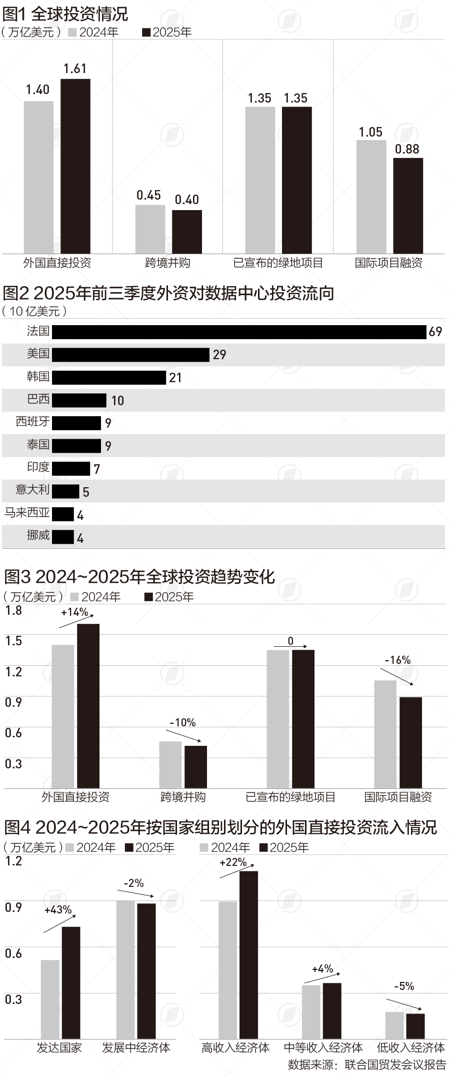2025年全球FDI结束连续两年低迷，投资分布不均加剧