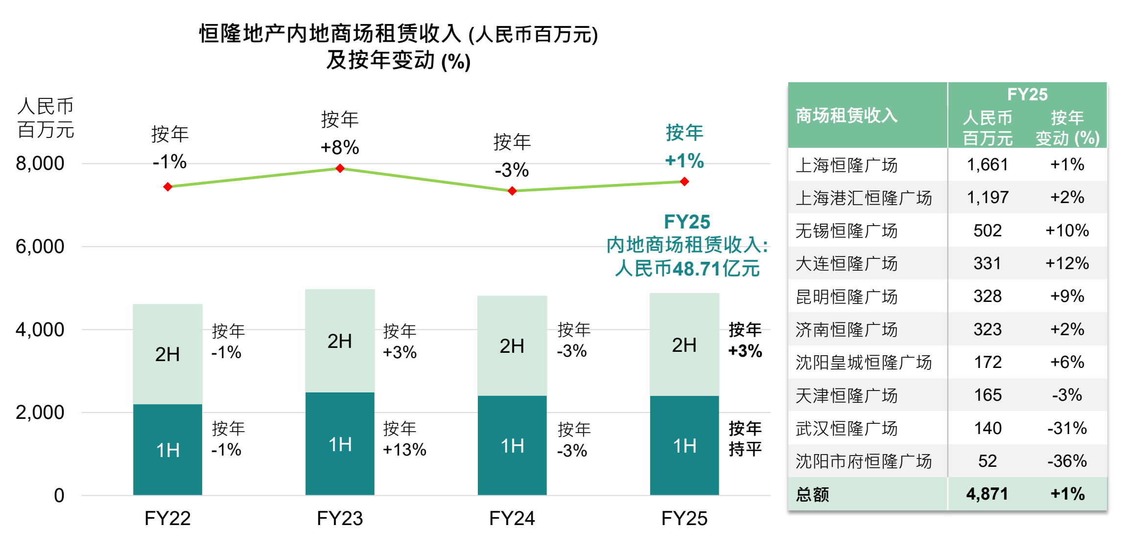 零售回暖、办公下滑，老牌港资恒隆地产业绩仍有压力