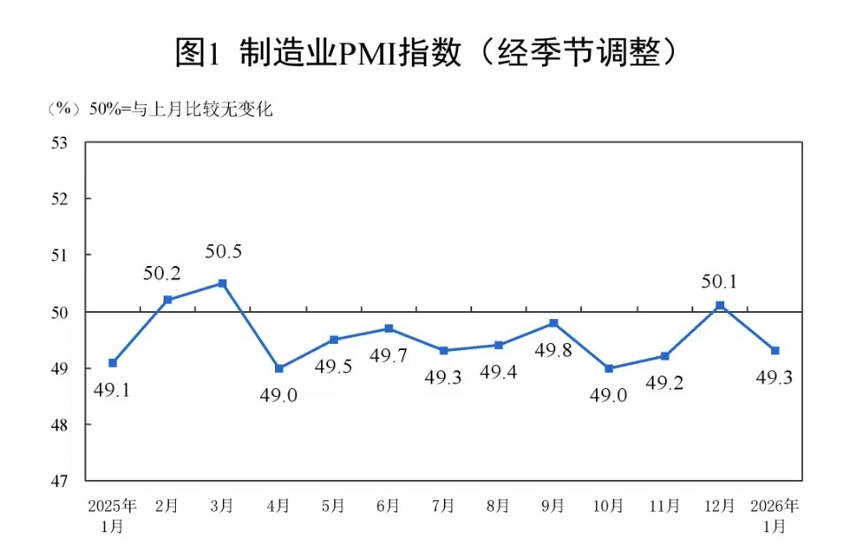 国家统计局：1月份中国制造业采购经理指数为49.3%