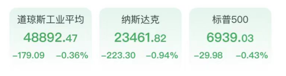 美联储主席提名引巨震！标普三连阴，金银创46年最大跌幅，金龙指数挫超2.3%