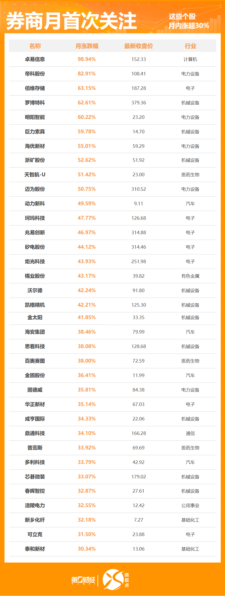 晓数点丨1月215股获券商首次关注！这只股距目标价还有38%上涨空间