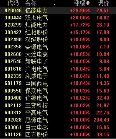 收盘丨A股缩量震荡沪指涨0.29%,电网设备概念股掀涨停潮(2) 收盘丨A股缩量震荡沪指涨0.29%,电网设备概念股掀涨停潮(2)