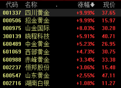 收盘丨A股缩量震荡沪指涨0.29%,电网设备概念股掀涨停潮(3) 收盘丨A股缩量震荡沪指涨0.29%,电网设备概念股掀涨停潮(3)