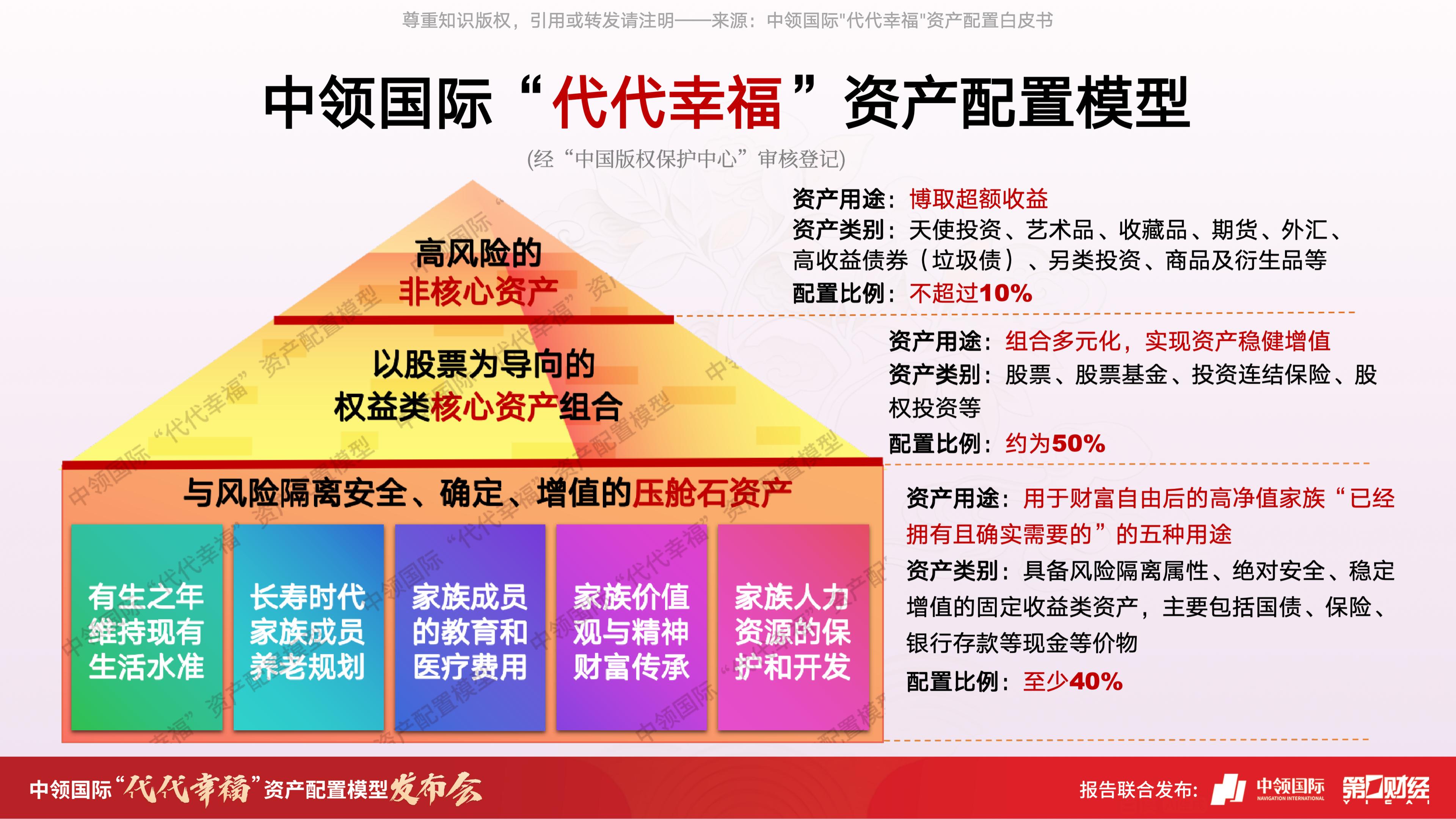可落地的传承指南：中领国际“代代幸福”资产配置模型全解读(1)