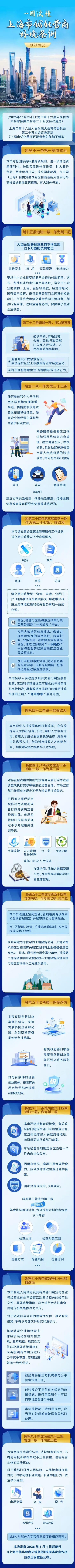 《上海市优化营商环境条例》再修改，2026年1月1日起施行
