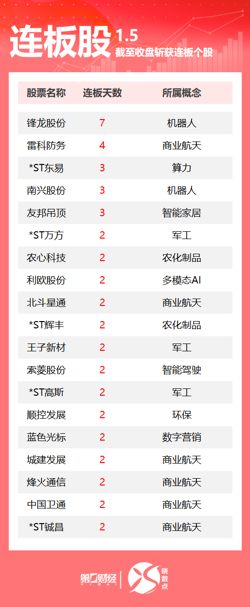 连板股追踪丨A股今日共128只个股涨停 商业航天板块多股连板
