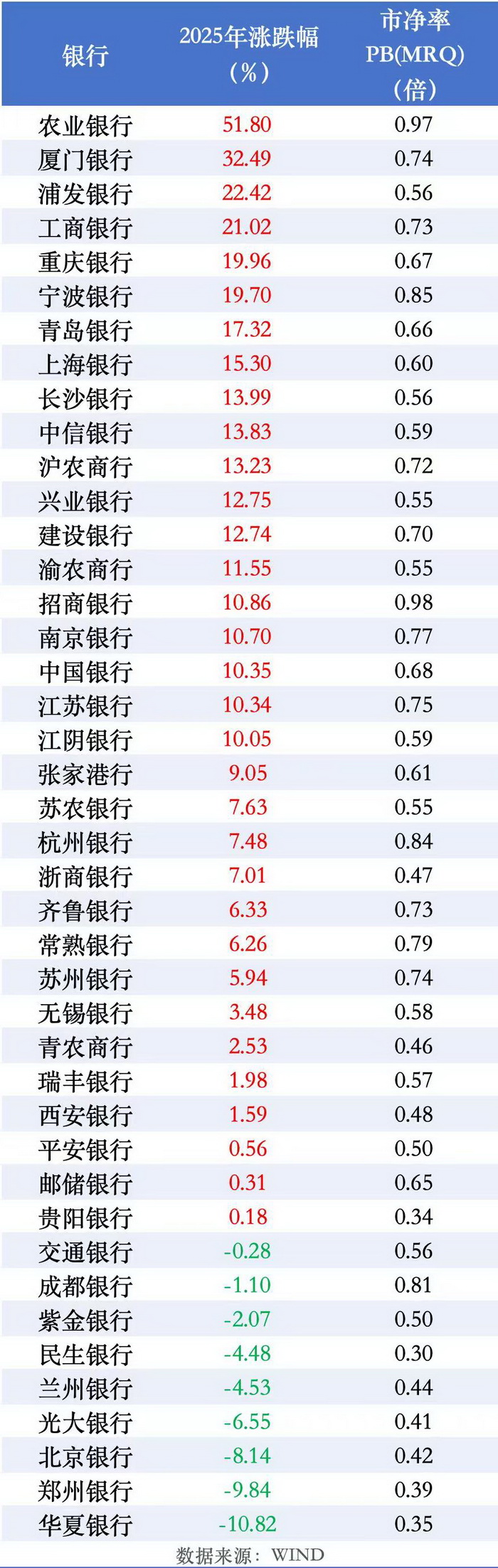 市值又涨2万亿之后，银行股还有牛市行情吗？