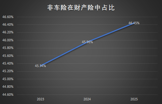 2025年保险业成绩单出炉:人身险撑起增长大旗,非车险占比持续提升(2) 2025年保险业成绩单出炉:人身险撑起增长大旗,非车险占比持续提升(2)
