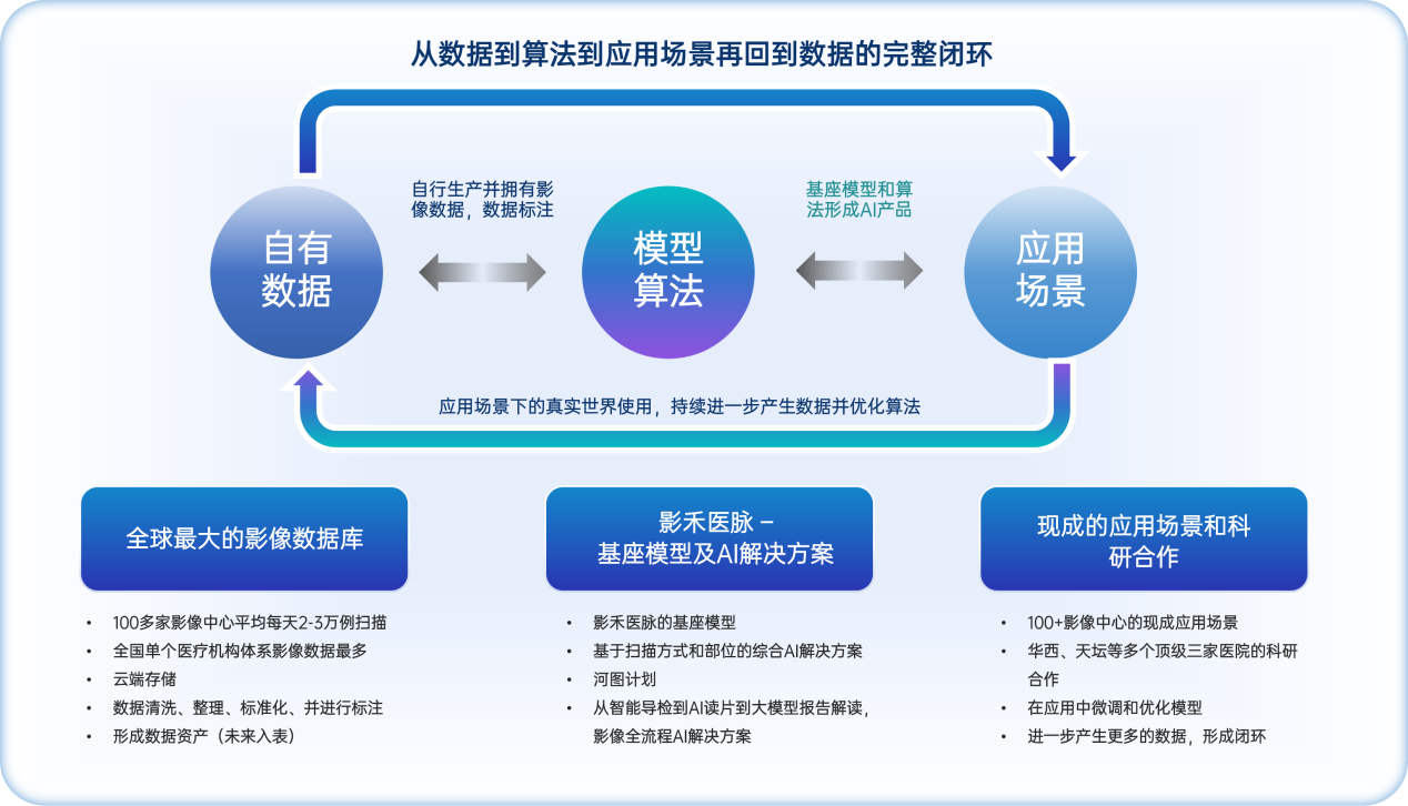一脉阳光+影禾医脉——医疗AI生态引领，构建“数据+AI +场景”三位一体战略布局(2)