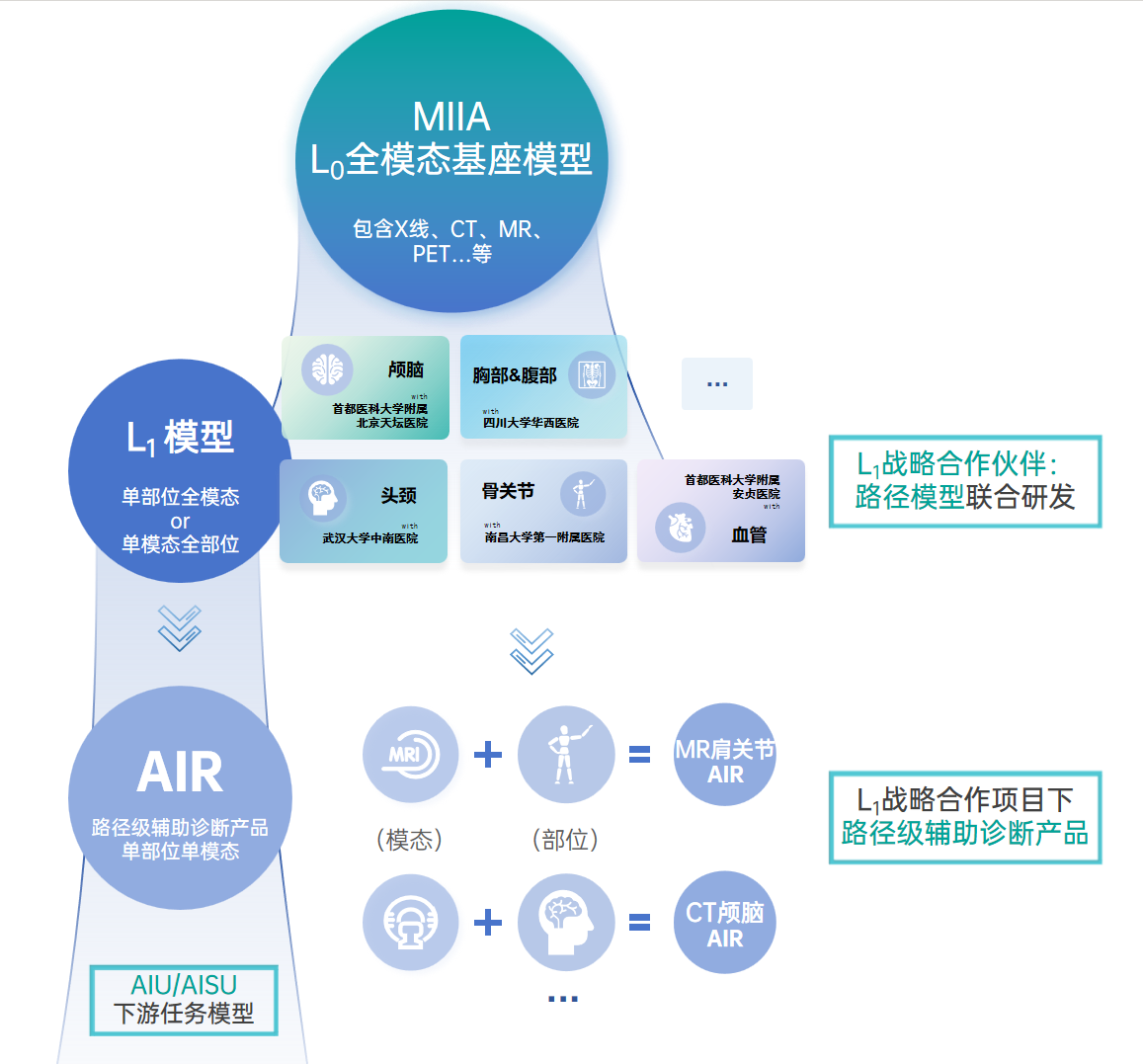 一脉阳光+影禾医脉——医疗AI生态引领，构建“数据+AI +场景”三位一体战略布局(3)