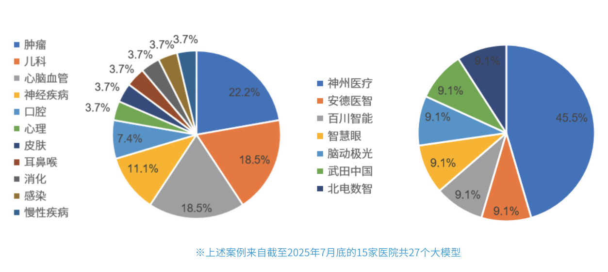 2025WAIC“AI+医疗健康产业图谱首发”:十大洞见解码人工智能医疗的"中国方案"(11) 2025WAIC“AI+医疗健康产业图谱首发”:十大洞见解码人工智能医疗的"中国方案"(11)