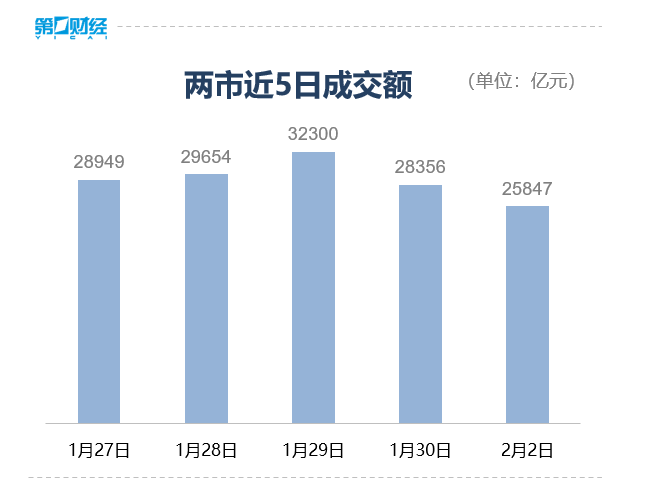 收盘丨A股三大指数均收跌超2%，市场逾4600股下跌(5)