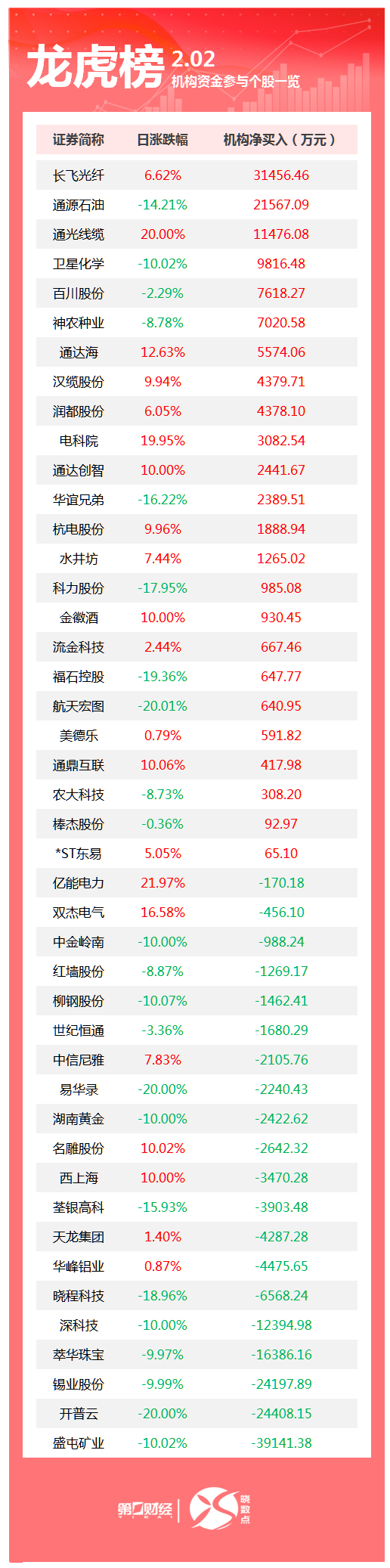 龙虎榜丨机构今日买入这24股，卖出盛屯矿业3.91亿元(1)