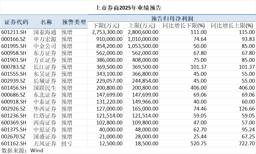 22家上市券商去年业绩集体报喜,3家净利超百亿(2) 22家上市券商去年业绩集体报喜,3家净利超百亿(2)