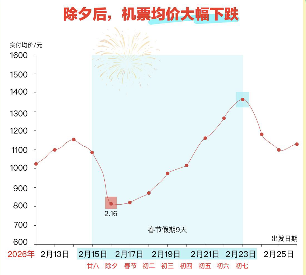 直击春运首日:219万人次飞行,这些航线已售罄(3) 直击春运首日:219万人次飞行,这些航线已售罄(3)