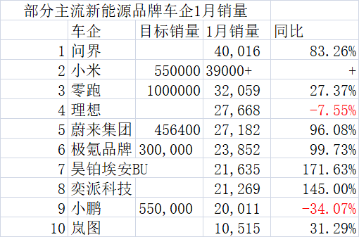 1月新势力销冠之争：问界千辆优势险胜小米(1)