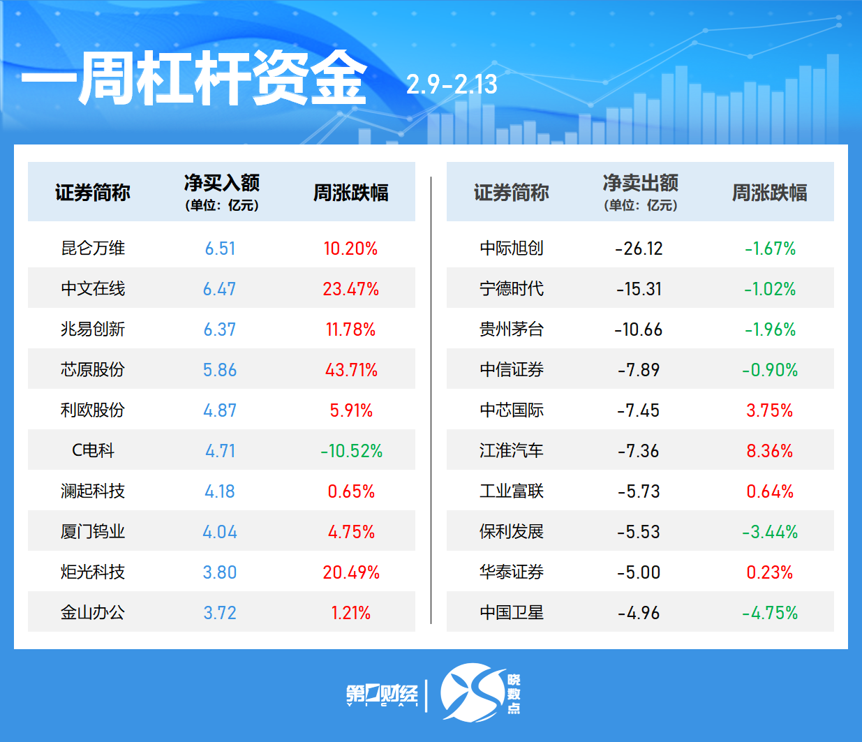 晓数点丨一周个股动向:7股周涨超40% 东山精密获主力加仓居首(5) 晓数点丨一周个股动向:7股周涨超40% 东山精密获主力加仓居首(5)
