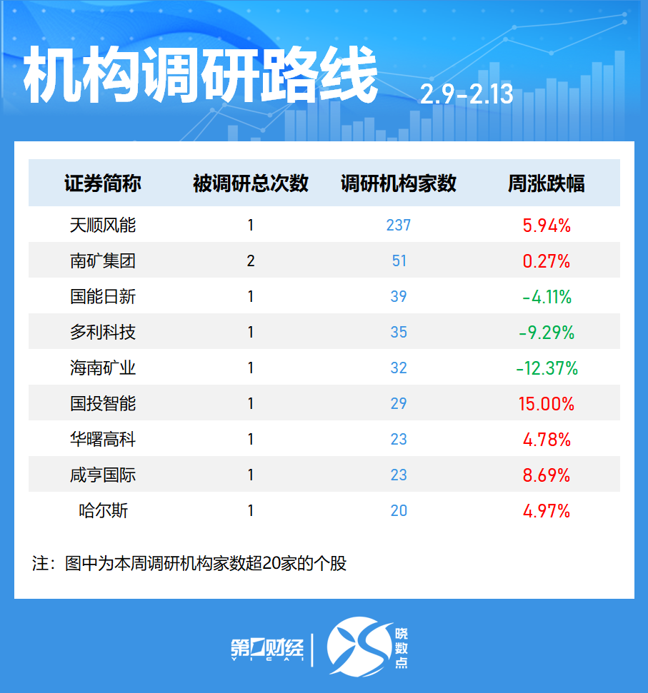 晓数点丨一周个股动向:7股周涨超40% 东山精密获主力加仓居首(6) 晓数点丨一周个股动向:7股周涨超40% 东山精密获主力加仓居首(6)